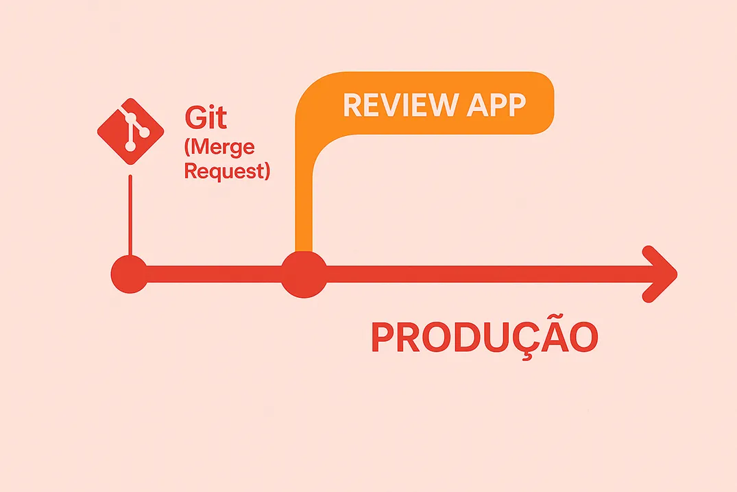 Um fluxograma mostrando uma solicitação de mesclagem do Git levando a um estágio de revisão do aplicativo antes de chegar à fase de produção