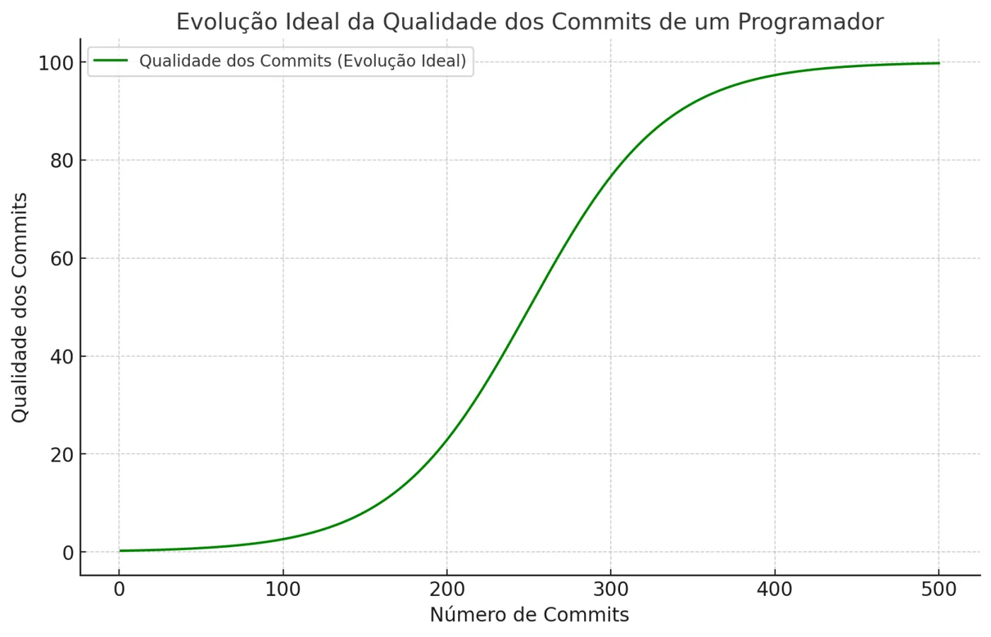 Gráfico intitulado Evolução Ideal da Qualidade dos Commits de um Programador mostrando uma curva representando qualidade de commit versus número de commits. A qualidade aumenta rapidamente após 100 commits e estabiliza em torno de 400 commits.