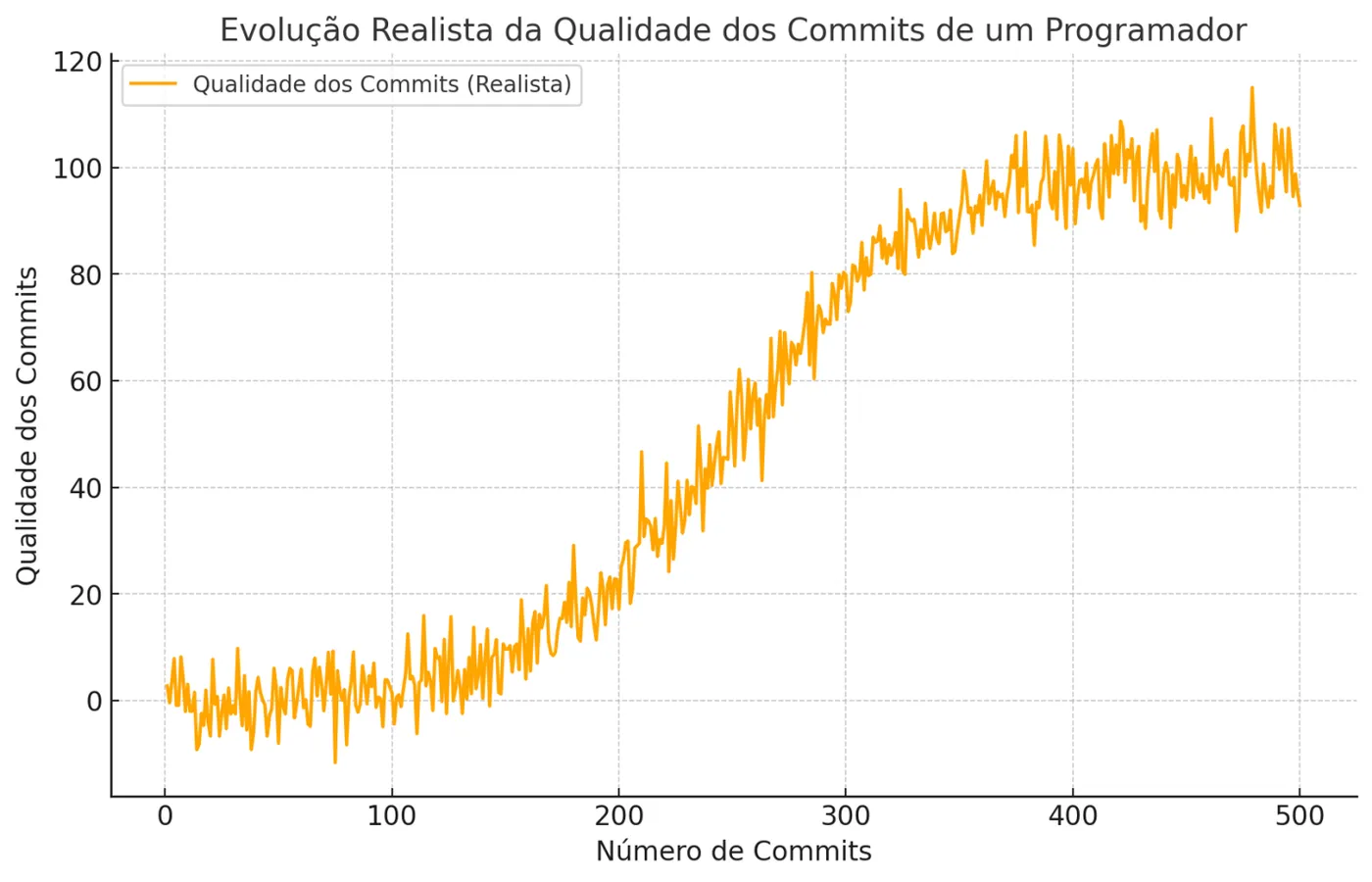 Gráfico de linhas intitulado Evolução Realista da Qualidade dos Commits de um Programador mostrando a qualidade dos commits ao longo do tempo. O eixo x representa o número de commits (0 a 500), e o eixo y mostra a qualidade dos commits (0 a 100). A qualidade aumenta constantemente.