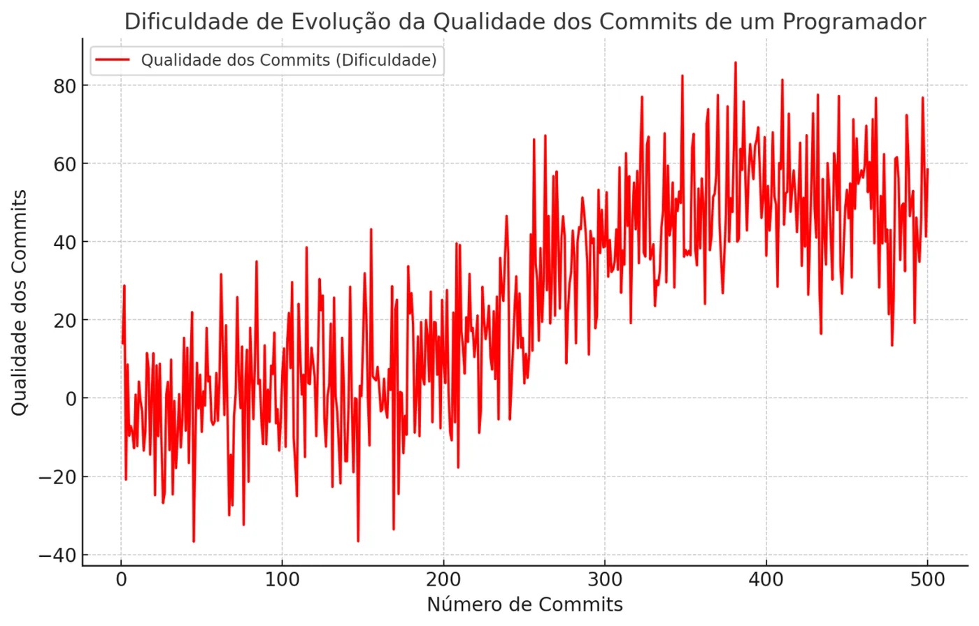 Gráfico mostrando a qualidade dos commits de um programador ao longo do tempo. O eixo x representa o número de commits (0 a 500), e o eixo y representa a qualidade do commit (-20 a 80). Uma linha vermelha indica dificuldade crescente e flutuações de qualidade.
