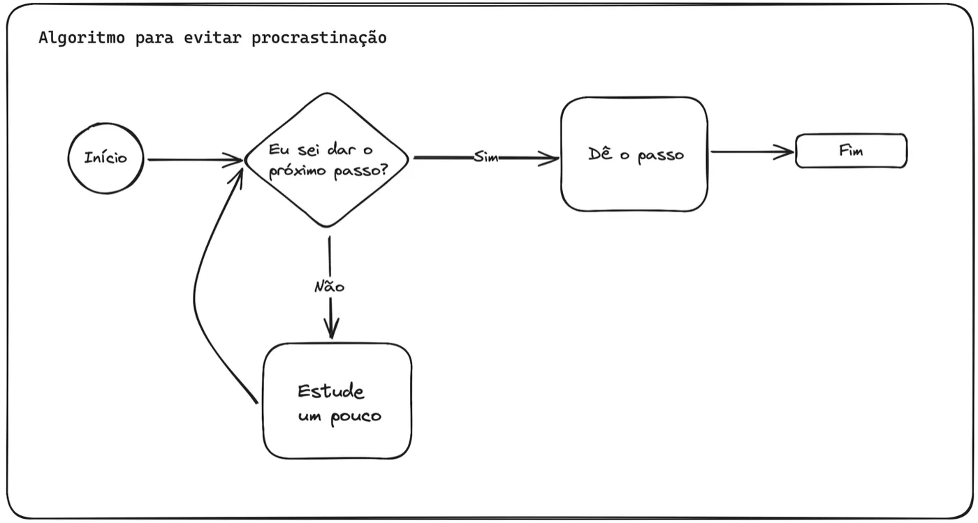 Fluxograma intitulado Algoritmo para evitar procrastinação. Começa com Início, pergunta Eu sei dar o próximo passo? (Sei o próximo passo?), levando a Dê o passo ou Estude um pouco, e termina com Fim.