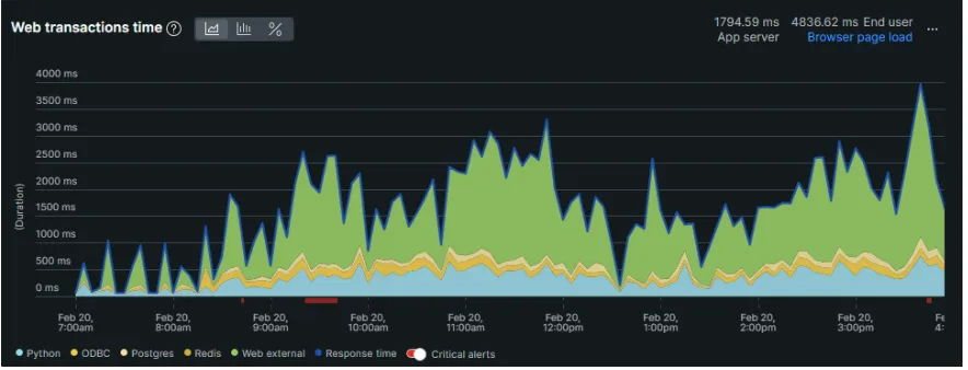 Um gráfico de linhas exibe os tempos de transação da web ao longo de várias horas, com cores empilhadas para Python, ODBC, Postgres, Redis e Web external, mostrando picos entre 10h40 e 11h10. Barras vermelhas indicam alertas críticos.