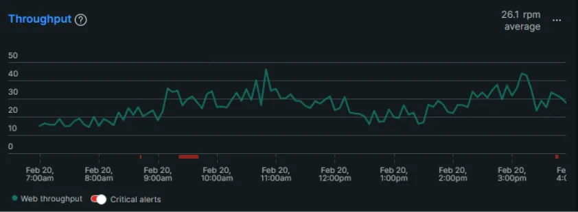 Gráfico de linhas mostrando a taxa de transferência da web em rpm das 7h às 16h do dia 20 de fevereiro, com média de 26,1 rpm, com flutuações frequentes e marcadores vermelhos indicando alertas críticos em vários pontos.